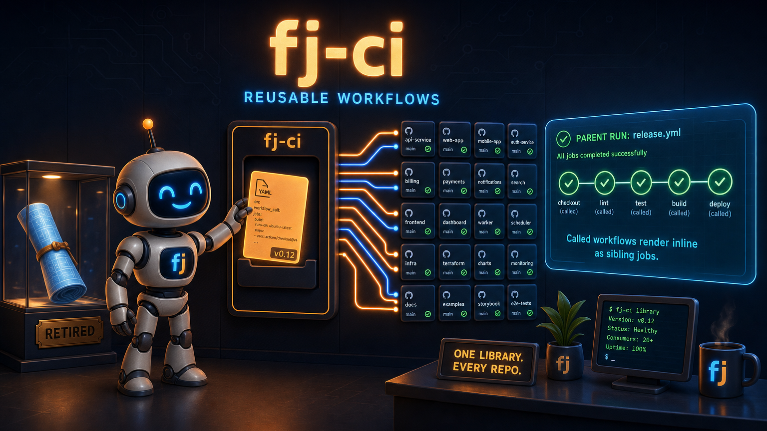 A friendly cartoon robot slotting a glowing YAML card into a wall-mounted fj-ci workflow library panel that fans out light traces to a grid of repository tiles, with a pipeline graph showing called workflows rendering inline as sibling jobs, and the retired kcl-ci blueprint scroll displayed in a glass museum case