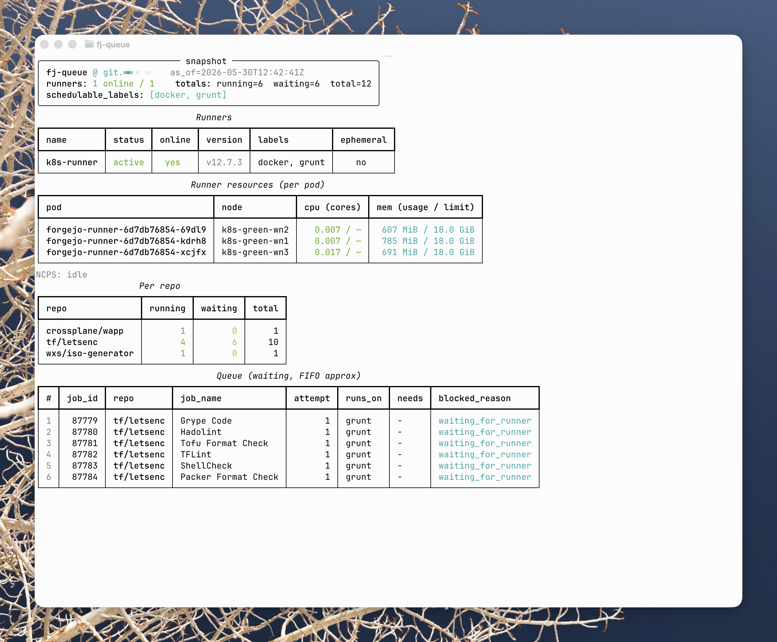 fj-queue terminal dashboard showing runner inventory, per-pod resource usage, per-repo backlog, and the waiting job queue
