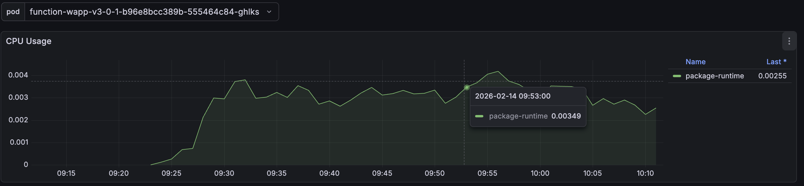 Custom Go function CPU usage — 0.003 cores