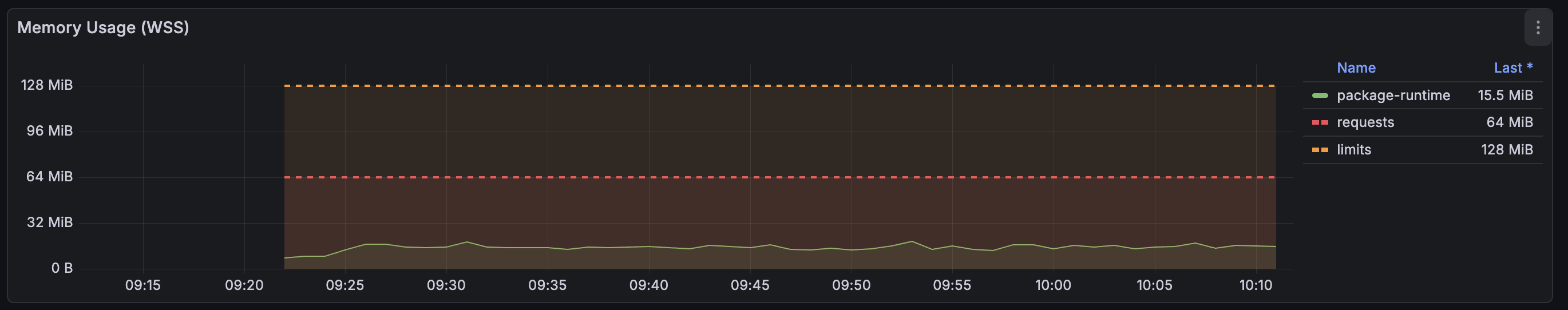 Custom Go function memory usage — 15.5 MiB working set