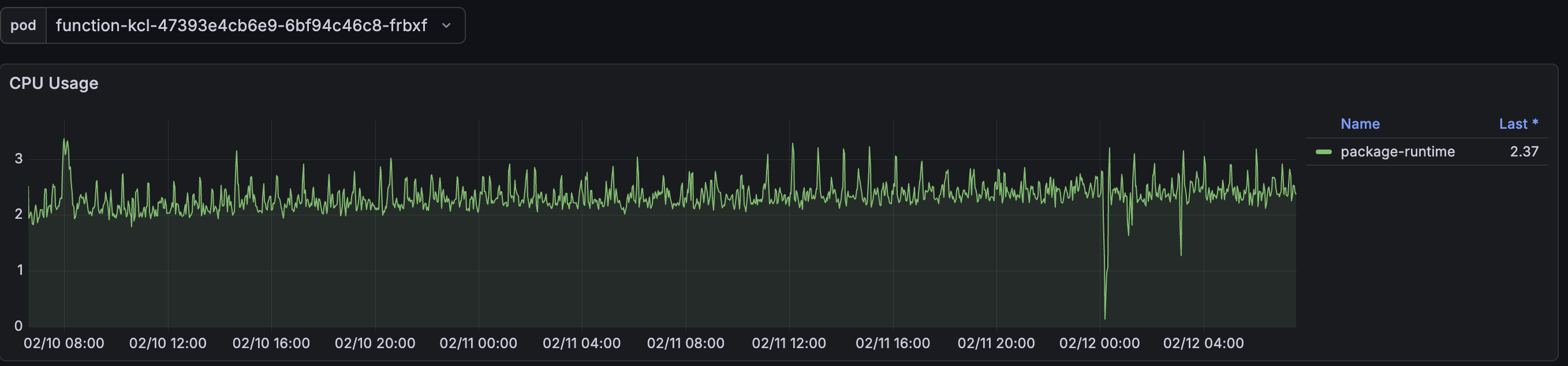 KCL function-kcl CPU usage — hovering around 2.37 cores with spikes to 3+