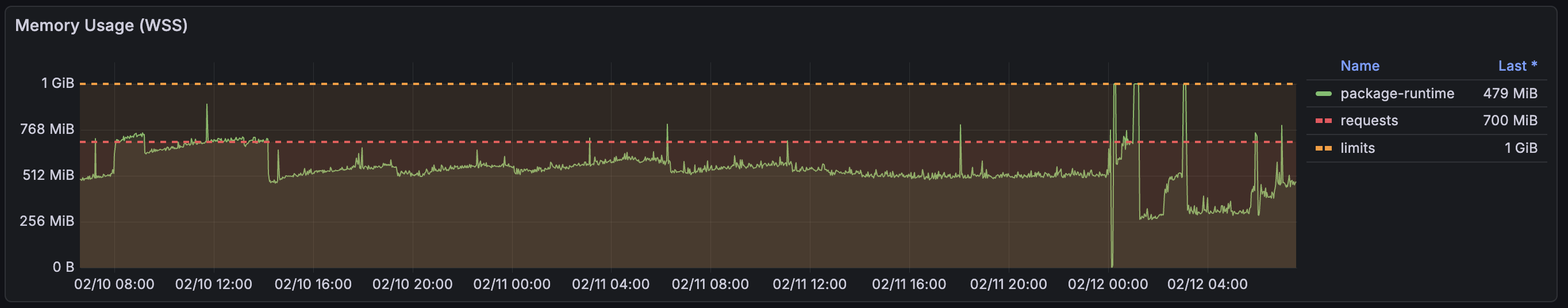 KCL function-kcl memory usage — ~479 MiB working set, requests at 700 MiB, limit 1 GiB