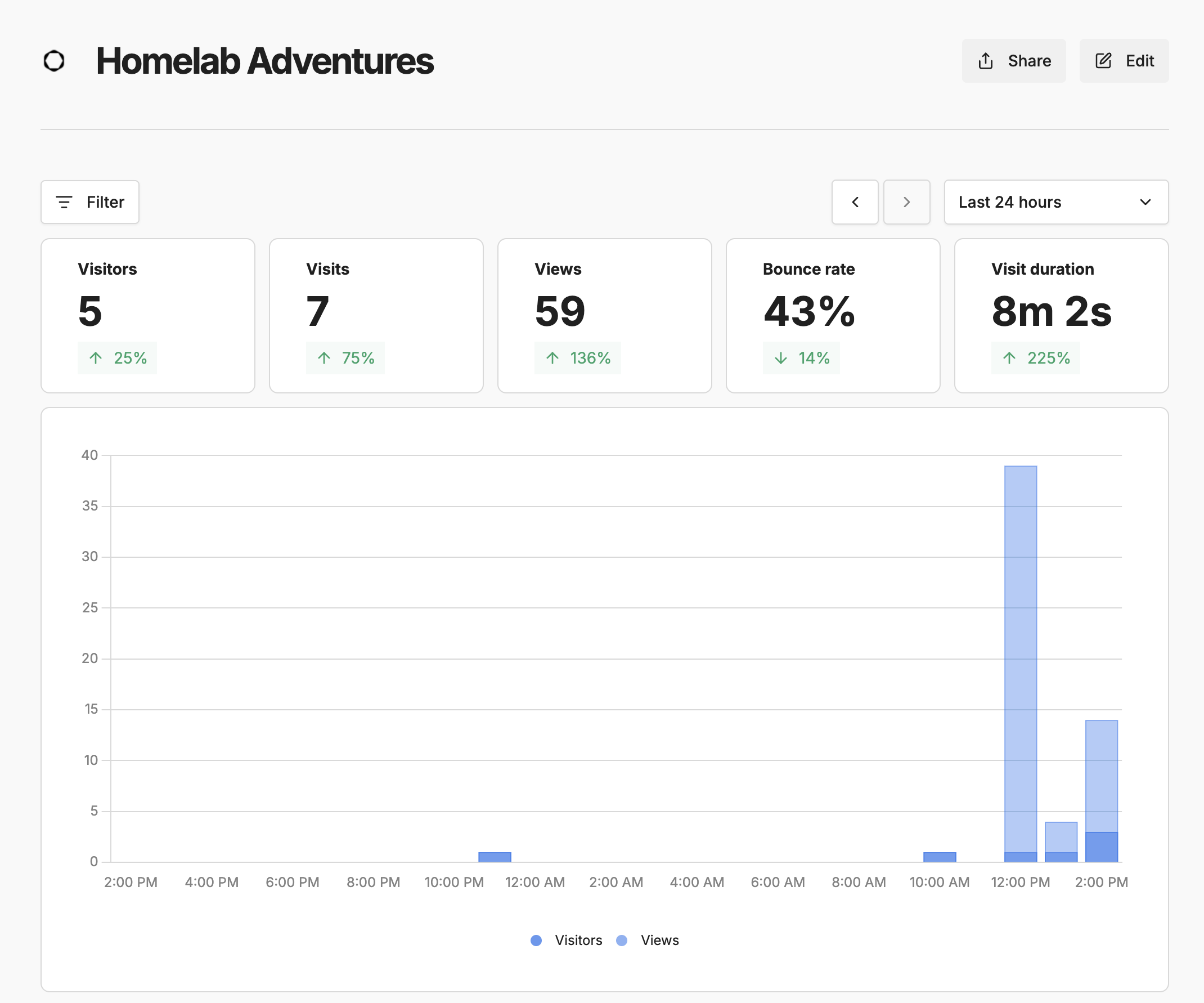 Umami Analytics Dashboard