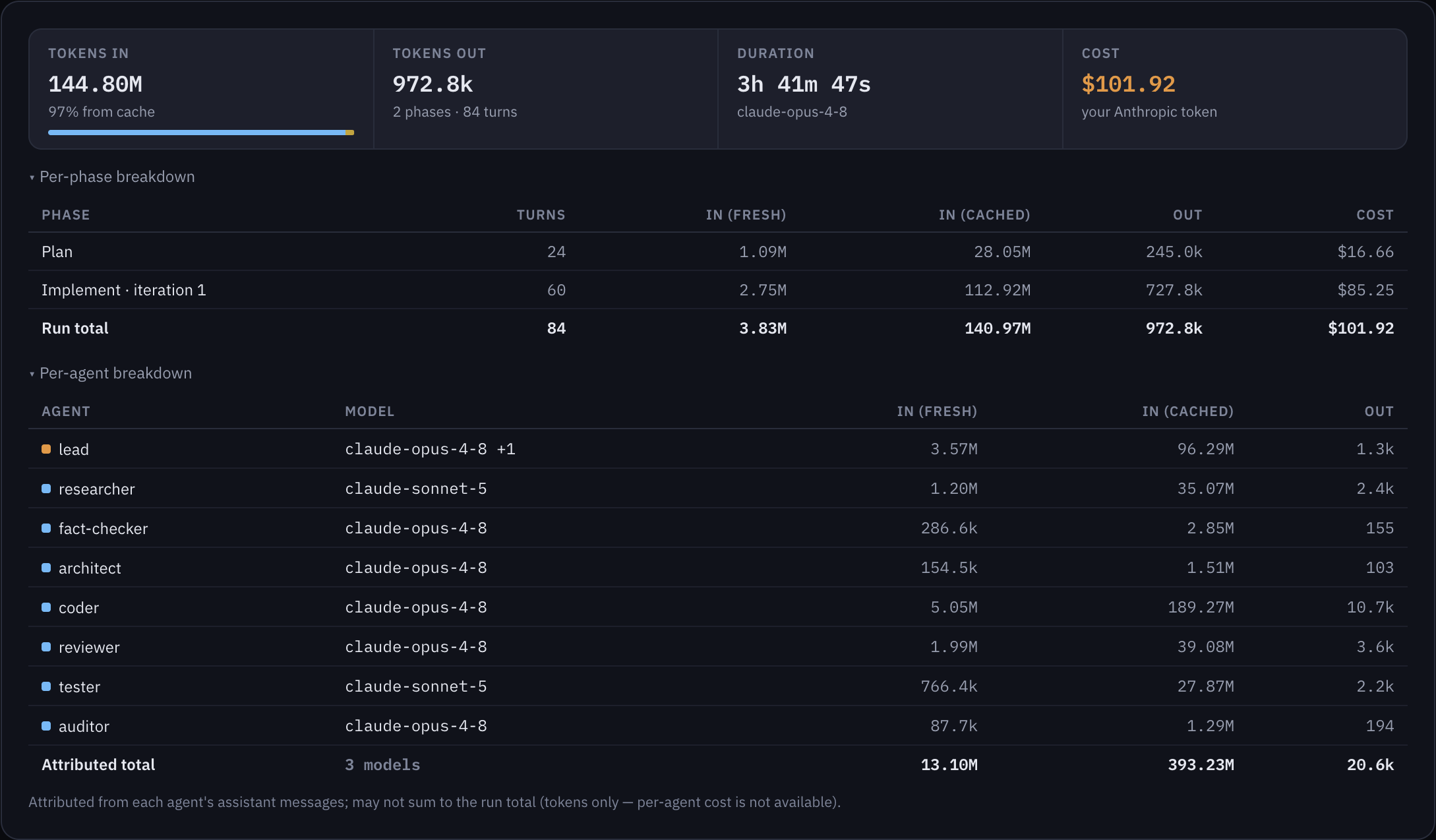 A run's cost and token stats: tokens in and out, cache hit rate, duration, dollar cost, and per-phase and per-agent breakdowns