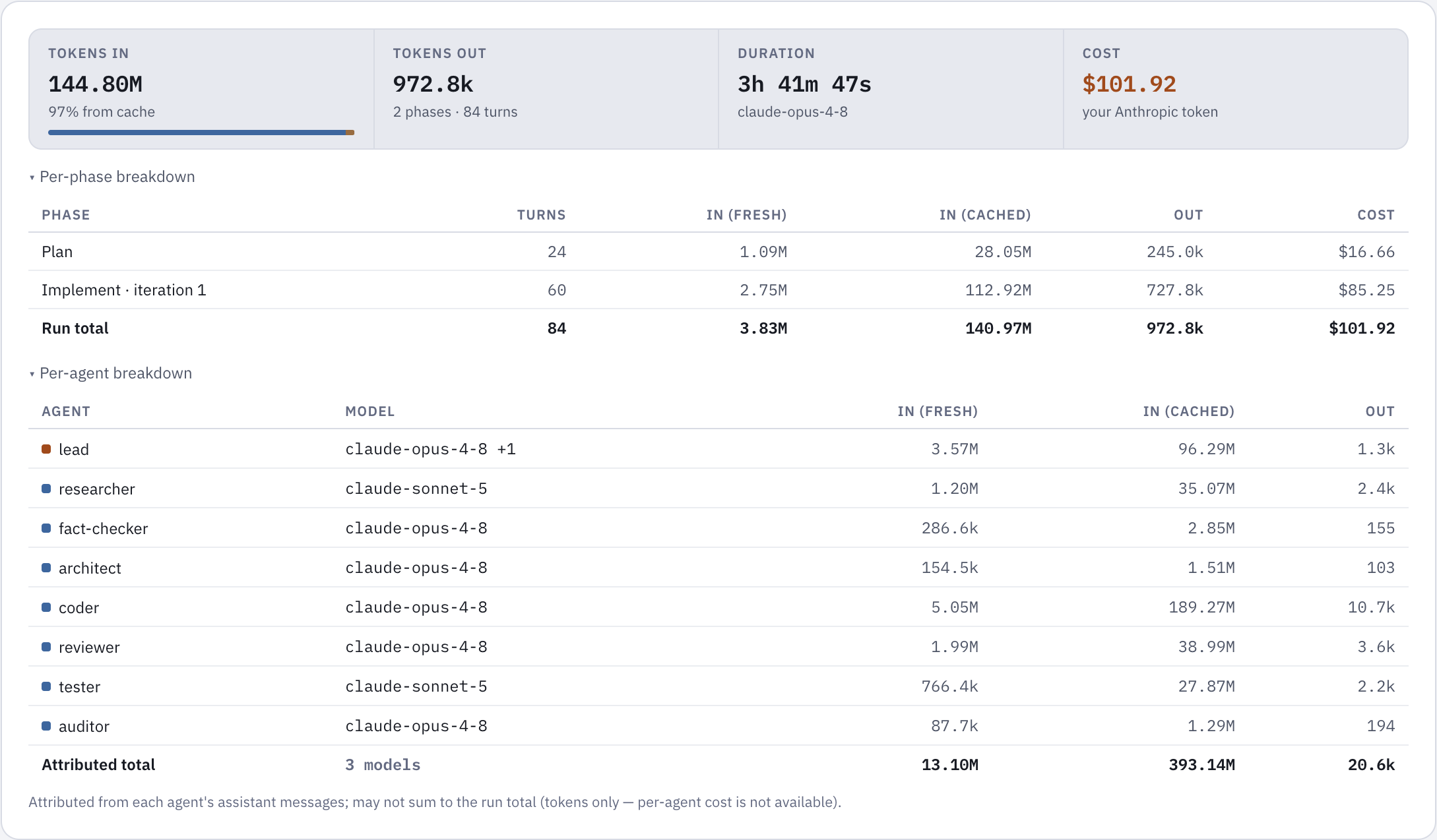 A run's cost and token stats: tokens in and out, cache hit rate, duration, dollar cost, and per-phase and per-agent breakdowns